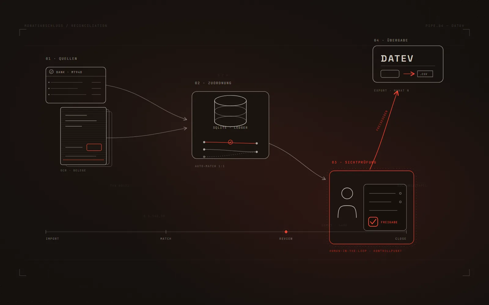 Schema eines automatisierten Monatsabschlusses: Bankumsätze und gescannte Belege werden zugeordnet, per Sichtprüfung freigegeben und an DATEV übergeben