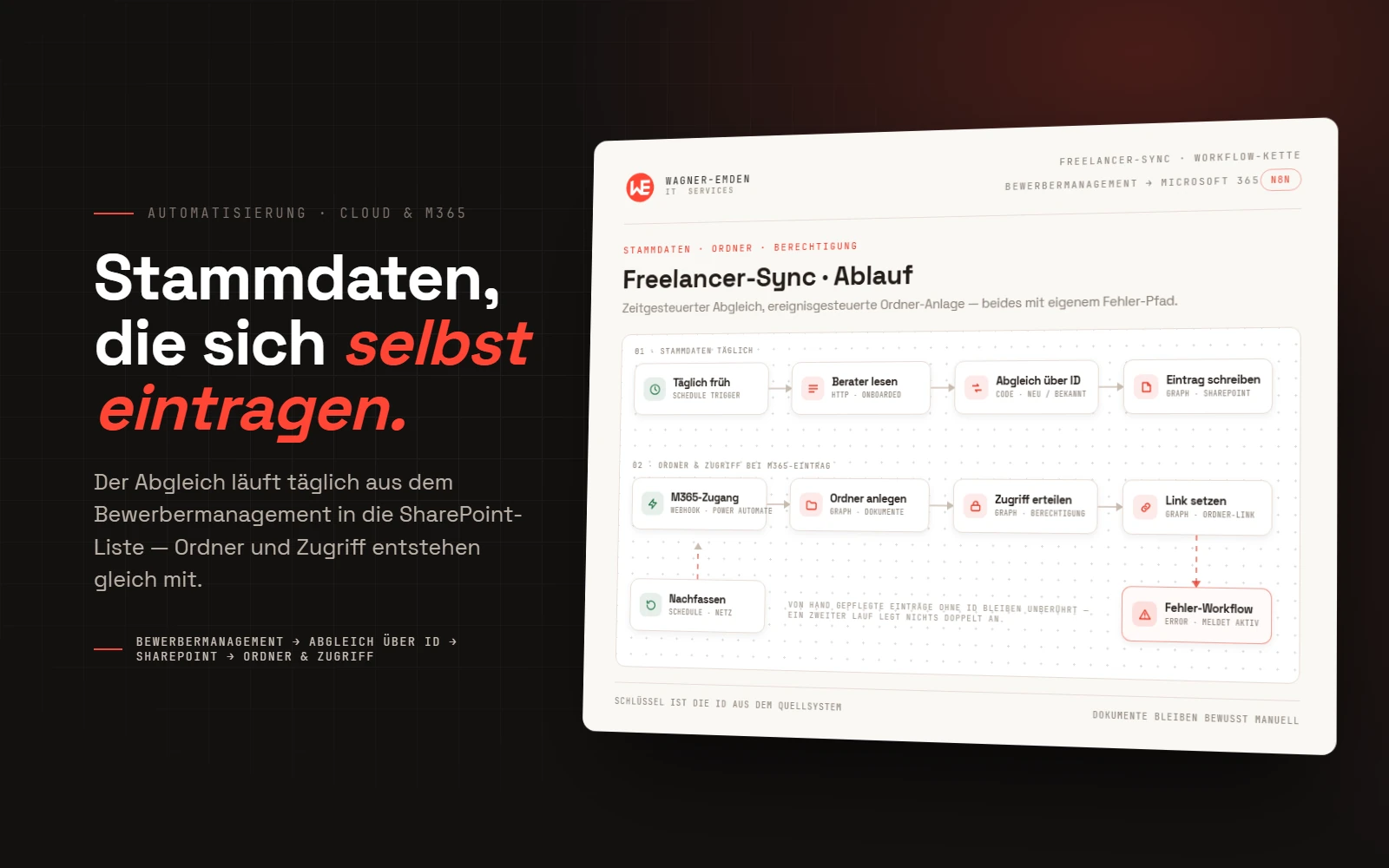 Dark-Hero mit einer stilisierten n8n-Flow-Canvas: aus dem Bewerbermanagement führt die Kette über einen Abgleich per stabiler ID zum SharePoint-Eintrag und weiter zu Ordner und Berechtigung, mit eigenem Fehler-Pfad