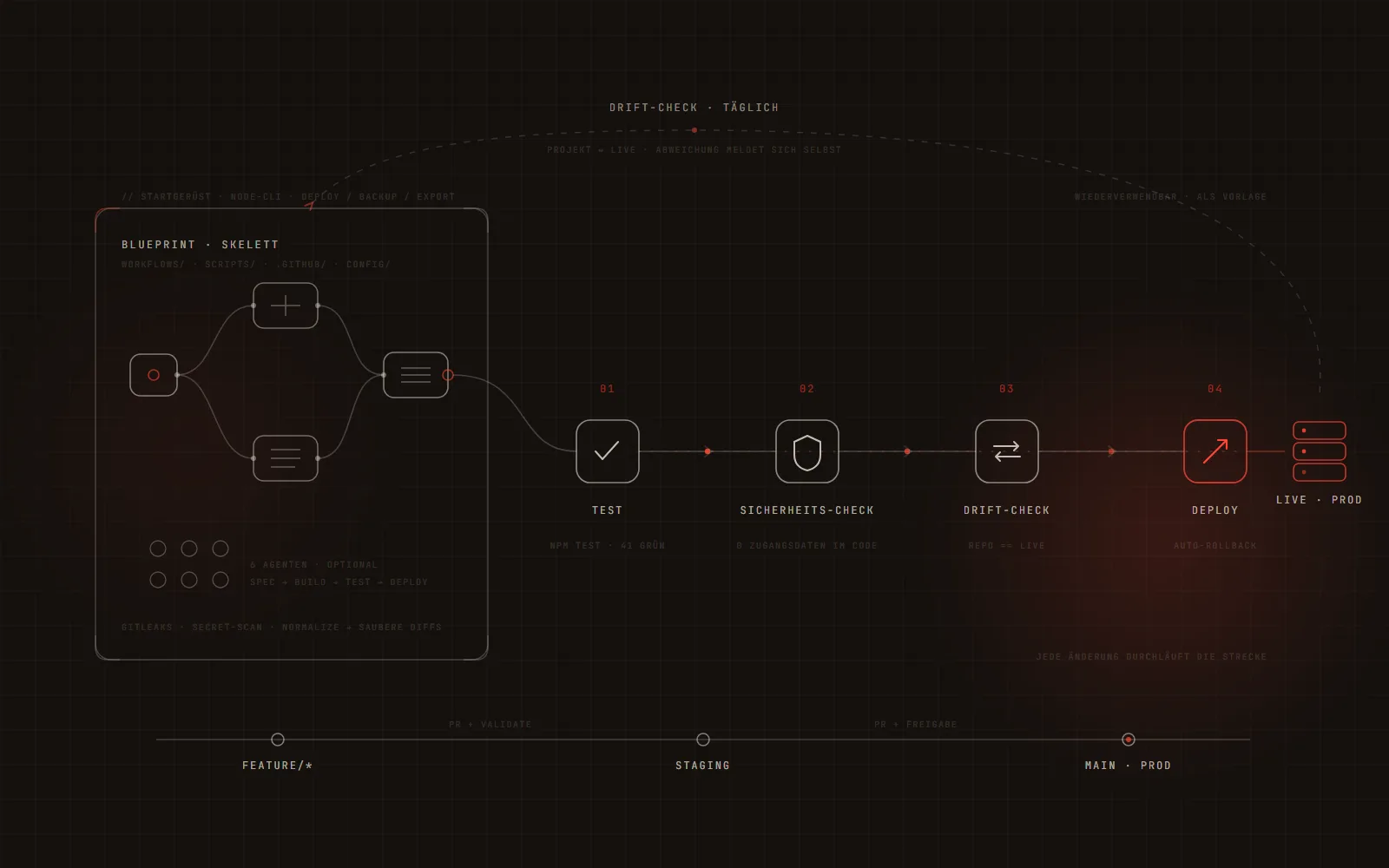 Schema eines Projekt-Gerüsts: aus einem Blueprint mit n8n-Bausteinen läuft jede Änderung durch eine Strecke aus Test, Sicherheits-Check, Drift-Check und Deploy bis zum Live-Betrieb