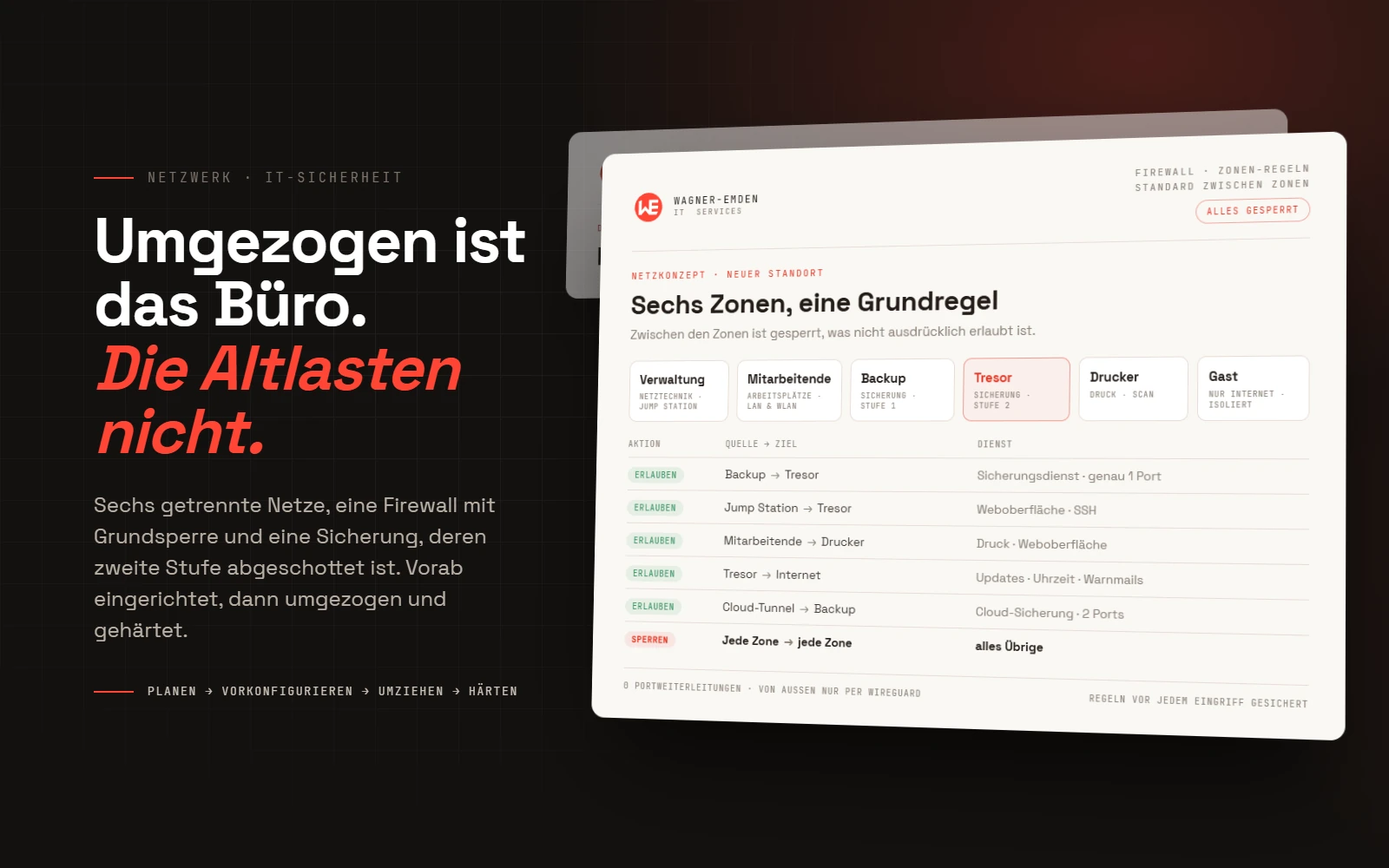 Dunkles Hero-Bild mit der Überschrift „Umgezogen ist das Büro. Die Altlasten nicht.“ Rechts eine Karte mit den sechs Netzzonen Verwaltung, Mitarbeitende, Backup, Tresor, Drucker und Gast und einer Liste der Firewall-Regeln: fünf gezielte Freigaben, darunter genau ein Port vom Backup zum Tresor, und als letzte Regel „Sperren: jede Zone zu jeder Zone“.