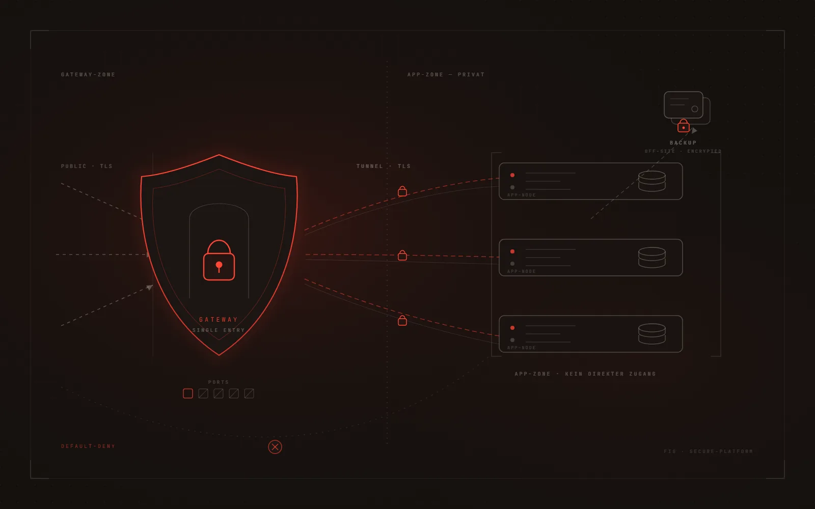 Schema einer gehärteten Hosting-Plattform: ein einzelnes abgesichertes Gateway als einziger Eingang, dahinter über verschlüsselte Tunnel verbundene, von außen unsichtbare Anwendungs-Server und ein verschlüsseltes Off-Site-Backup